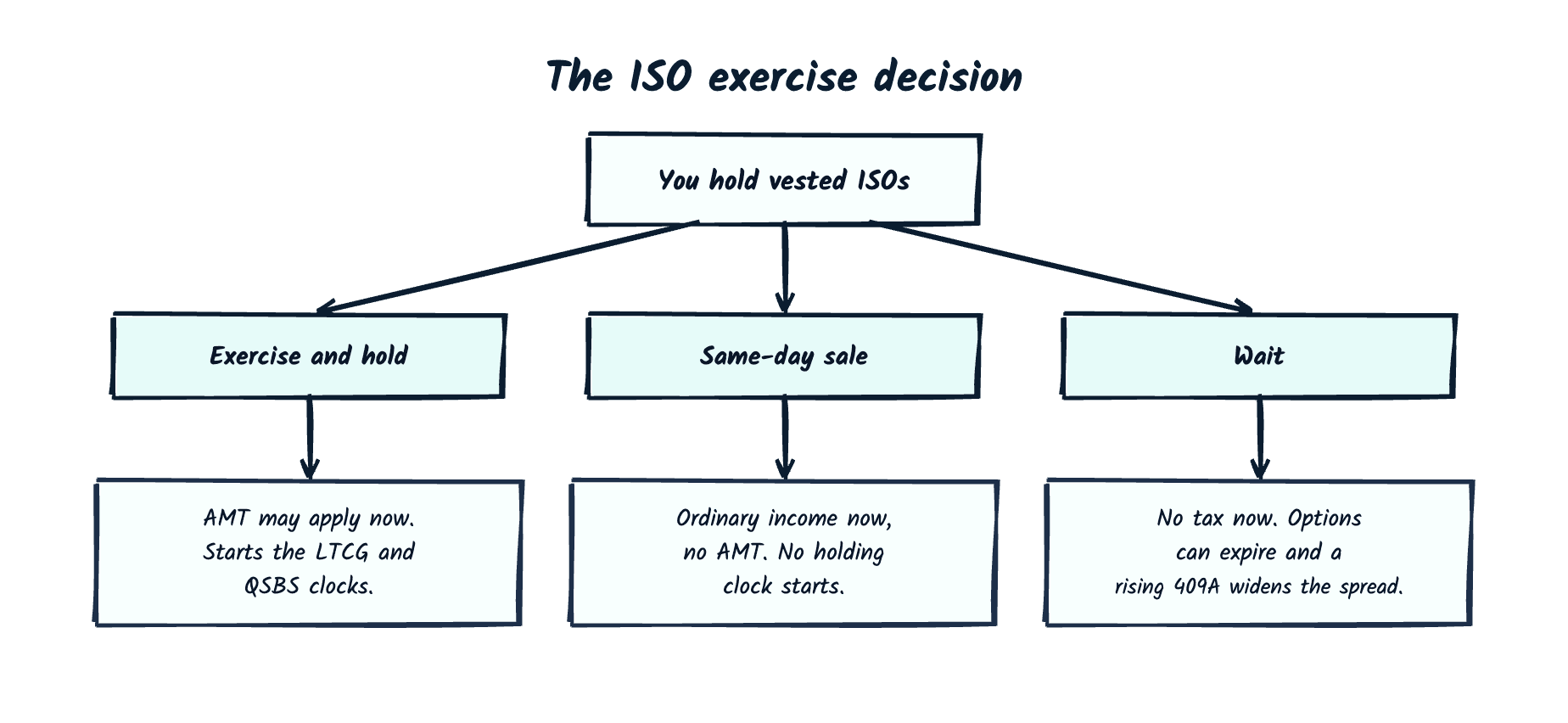 Decision diagram for vested incentive stock options with three paths. Exercise and hold can trigger AMT now but starts the long-term capital gains and QSBS clocks. A same-day sale creates ordinary income with no AMT and starts no holding clock. Waiting owes no tax now but risks options expiring and a rising 409A widening the spread.