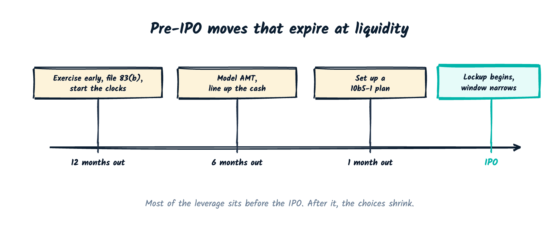 Timeline of pre-IPO equity moves and when they expire. About twelve months before a liquidity event, exercise early, file the 83(b) election, and start the holding-period clocks. Around six months out, model AMT and line up cash. About one month out, set up a 10b5-1 plan. At the IPO, the lockup begins and the remaining choices narrow.